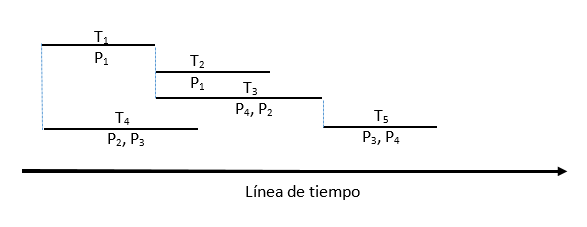 Precedencia de Tareas