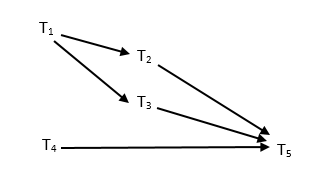 Task Presedence