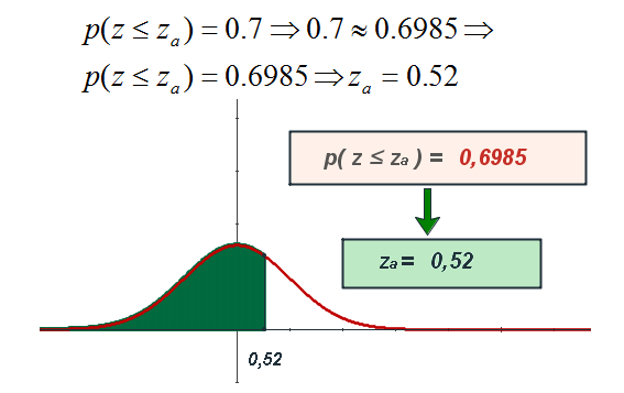 Ejemplo de calculo de valor tal que p(z<a)=k