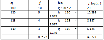 Tabla para el cálculo de la media geométrica