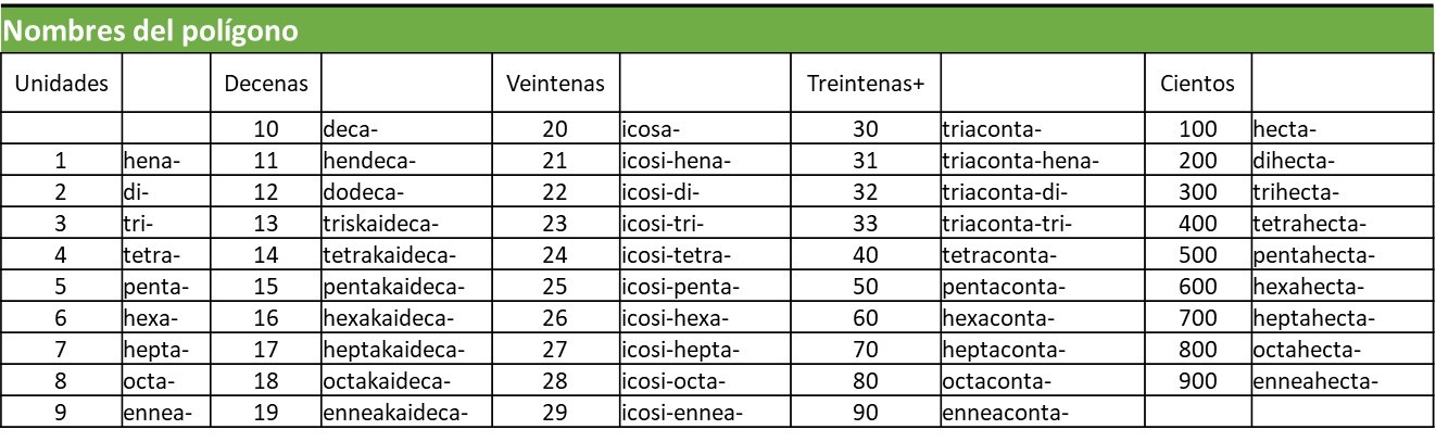 Tabla de los nombres de los polígonos
